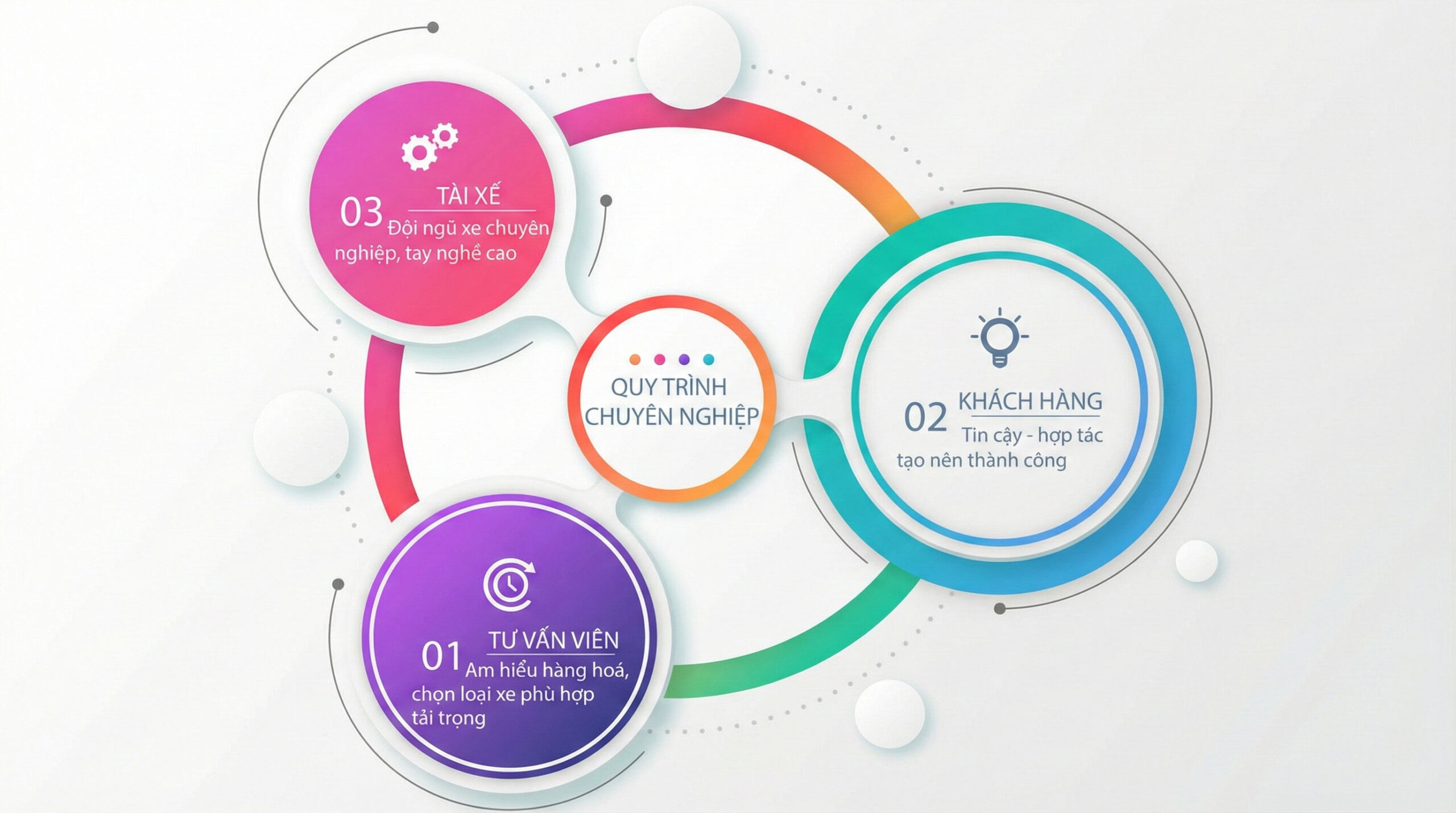 Quy trình thuê xe tải 4 bước – Vận Tải Thành Phát